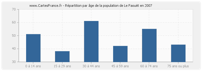 Répartition par âge de la population de Le Faouët en 2007
